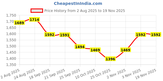 myntra.com Flying Machine Women Bootcut High-Rise Light Fade Stretchable Jeans flying machine Price History Graph from 2 Aug 2025 to 19 Nov 2025