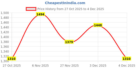 myntra.com Flying Machine Women Bootcut High-Rise Light Fade Stretchable Jeans flying machine Price History Graph from 27 Oct 2025 to 3 Dec 2025