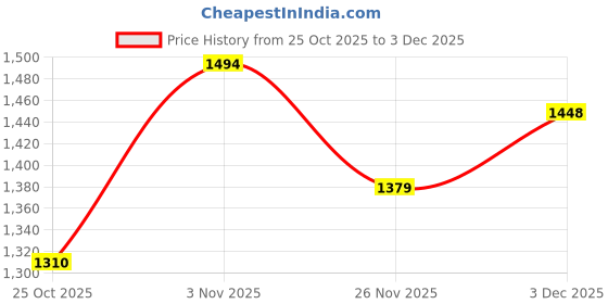 myntra.com Flying Machine Women Bootcut High-Rise Light Fade Stretchable Jeans flying machine Price History Graph from 25 Oct 2025 to 3 Dec 2025