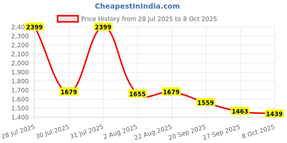 myntra.com Flying Machine Women Bootcut High-Rise Low Distress Light Fade Stretchable Jeans flying machine Price History Graph from 28 Jul 2025 to 8 Oct 2025