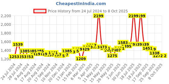 myntra.com Flying Machine Women Bootcut High-Rise Stretchable Jeans flying machine Price History Graph from 24 Jul 2024 to 4 Oct 2025