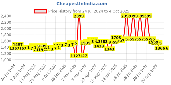 myntra.com Flying Machine Women Bootcut Light Fade Stretchable Jeans flying machine Price History Graph from 24 Jul 2024 to 4 Oct 2025