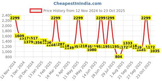myntra.com Flying Machine Women Bootcut Light Fade Stretchable Jeans flying machine Price History Graph from 12 Nov 2024 to 23 Oct 2025