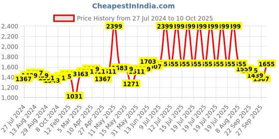 myntra.com Flying Machine Women Bootcut Low Distress Light Fade Stretchable Jeans flying machine Price History Graph from 27 Jul 2024 to 10 Oct 2025