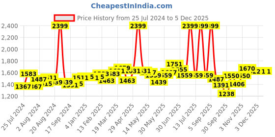 myntra.com Flying Machine Women Bootcut Low Distress Light Fade Stretchable Jeans flying machine Price History Graph from 25 Jul 2024 to 3 Dec 2025