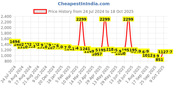 myntra.com Flying Machine Women Bootcut Mid-Rise Clean Look Stretchable Jeans flying machine Price History Graph from 24 Jul 2024 to 18 Oct 2025