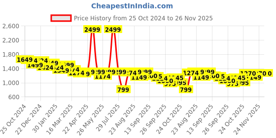 myntra.com Flying Machine Women Bootcut Mid-Rise Mildly Distressed Light Fade Stretchable Jeans flying machine Price History Graph from 25 Oct 2024 to 25 Nov 2025