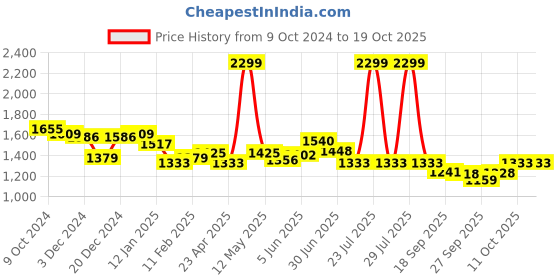 myntra.com Flying Machine Women Bootcut Stretchable Jeans flying machine Price History Graph from 9 Oct 2024 to 17 Oct 2025