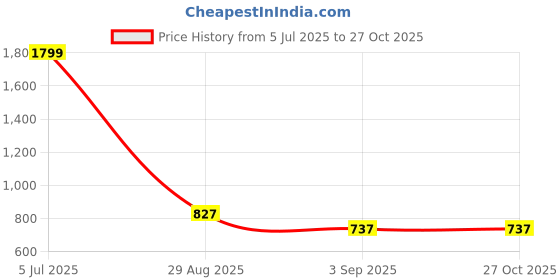 myntra.com Flying Machine Women Charcoal Grey Veronica Skinny Fit Mid-Rise Stretchable Jeans flying machine Price History Graph from 5 Jul 2025 to 26 Oct 2025