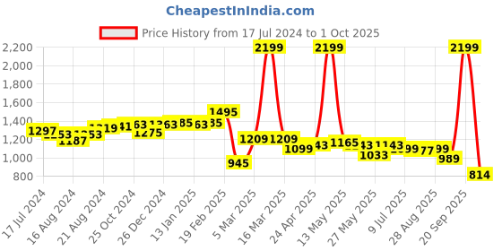 myntra.com Flying Machine Women Clean Look Bootcut Jeans flying machine Price History Graph from 17 Jul 2024 to 1 Oct 2025