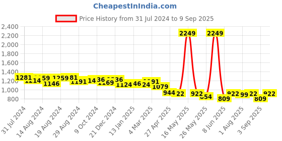 myntra.com Flying Machine Women Clean Look Bootcut Light Fade Jeans flying machine Price History Graph from 31 Jul 2024 to 9 Sep 2025