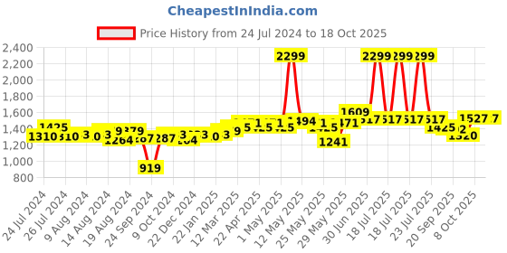 myntra.com Flying Machine Women Clean Look High-Rise Light Fade Stretchable Bootcut Jeans flying machine Price History Graph from 24 Jul 2024 to 18 Oct 2025
