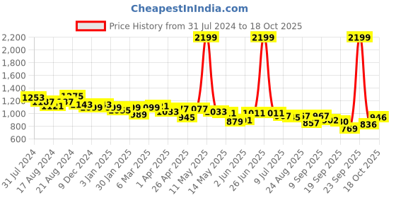 myntra.com Flying Machine Women Clean Look Light Fade Bootcut Jeans flying machine Price History Graph from 31 Jul 2024 to 18 Oct 2025