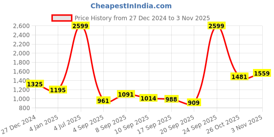 myntra.com Flying Machine Women Coral Orange Colourblocked Hooded Front-Open Sweatshirt flying machine Price History Graph from 27 Dec 2024 to 2 Nov 2025