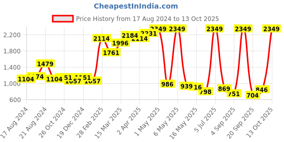 myntra.com Flying Machine Women Cotton Jogger Jeans flying machine Price History Graph from 17 Aug 2024 to 13 Oct 2025