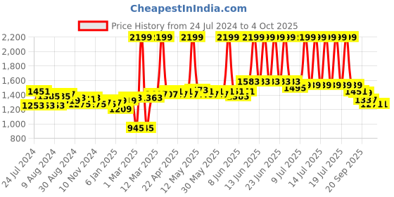 myntra.com Flying Machine Women Flared High-Rise Clean Look Stretchable Jeans flying machine Price History Graph from 24 Jul 2024 to 4 Oct 2025