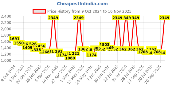 myntra.com Flying Machine Women Flared High-Rise Cotton Light Fade Stretchable Jeans flying machine Price History Graph from 9 Oct 2024 to 16 Nov 2025
