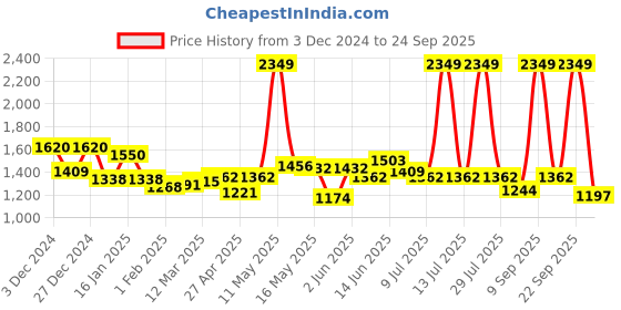 myntra.com Flying Machine Women Flared High-Rise Cotton Light Fade Stretchable Jeans flying machine Price History Graph from 3 Dec 2024 to 24 Sep 2025