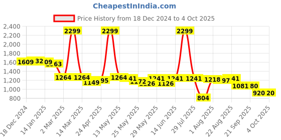 myntra.com Flying Machine Women Flared High-Rise Light Fade Stretchable Jeans flying machine Price History Graph from 18 Dec 2024 to 4 Oct 2025