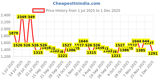 myntra.com Flying Machine Women Flared High-Rise Light Fade Stretchable Jeans flying machine Price History Graph from 1 Jul 2025 to 1 Dec 2025