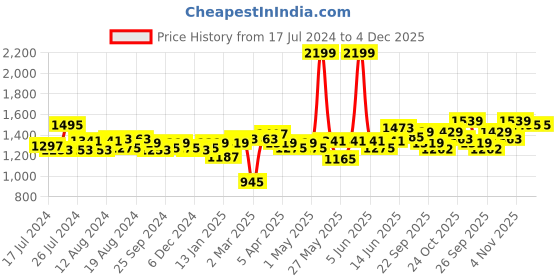 myntra.com Flying Machine Women Flared High-Rise Stretchable Jeans flying machine Price History Graph from 17 Jul 2024 to 4 Dec 2025