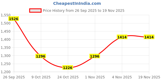 myntra.com Flying Machine Women Flared High-Rise Stretchable Jeans flying machine Price History Graph from 26 Sep 2025 to 19 Nov 2025