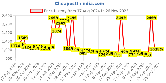 myntra.com Flying Machine Women Flared Slash Knee Light Fade Stretchable Jeans flying machine Price History Graph from 17 Aug 2024 to 26 Nov 2025
