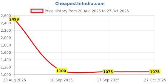 myntra.com Flying Machine Women Green Pleated Pure Cotton Trousers With Belt flying machine Price History Graph from 20 Aug 2025 to 26 Oct 2025