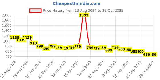 myntra.com Flying Machine Women Green Printed Sweatshirt flying machine Price History Graph from 13 Aug 2024 to 25 Oct 2025