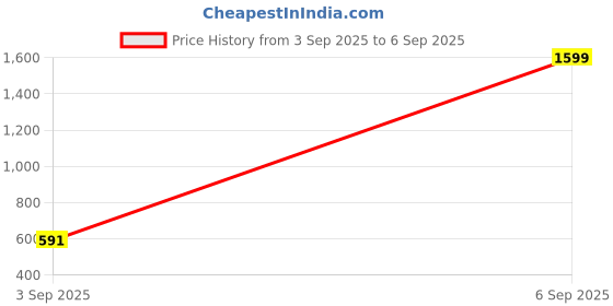 myntra.com Flying Machine Women Grey Betty Boyfriend Mid-Rise Clean Look Stretchable Cropped Jeans flying machine Price History Graph from 3 Sep 2025 to 6 Sep 2025