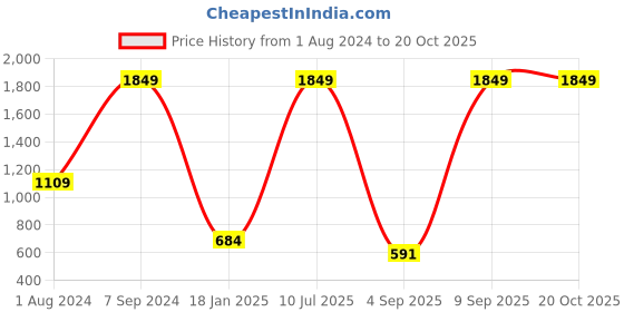 myntra.com Flying Machine Women Grey Printed Cotton Sweatshirt flying machine Price History Graph from 1 Aug 2024 to 20 Oct 2025