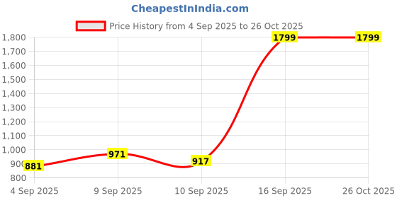 myntra.com Flying Machine Women Grey Veronica Skinny Fit Mid-Rise Clean Look Stretchable Jeans flying machine Price History Graph from 4 Sep 2025 to 26 Oct 2025