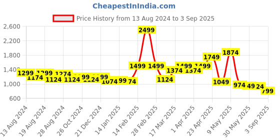 myntra.com Flying Machine Women High-Rise Acid Wash Jogger Fit Jeans flying machine Price History Graph from 13 Aug 2024 to 3 Sep 2025