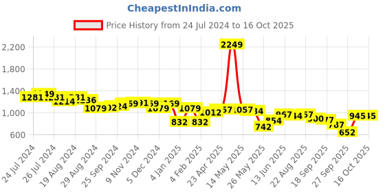 myntra.com Flying Machine Women High-Rise Clean Look Heavy Fade Jeans flying machine Price History Graph from 24 Jul 2024 to 4 Oct 2025
