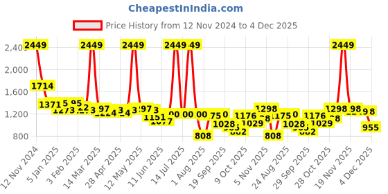 myntra.com Flying Machine Women High-Rise Highly Distressed Light Fade Jeans flying machine Price History Graph from 12 Nov 2024 to 4 Dec 2025