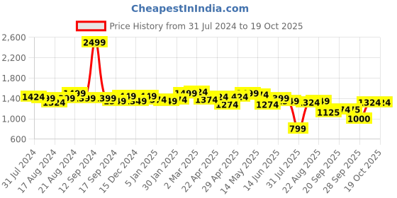myntra.com Flying Machine Women High-Rise Light Fade Stretchable Jeans flying machine Price History Graph from 31 Jul 2024 to 17 Oct 2025