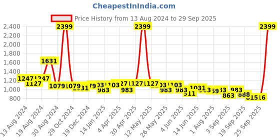 myntra.com Flying Machine Women High-Rise Light Fade Stretchable Jeans flying machine Price History Graph from 13 Aug 2024 to 29 Sep 2025