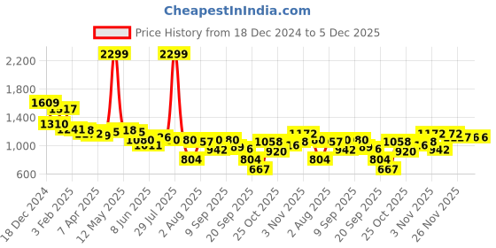 myntra.com Flying Machine Women High-Rise Light Fade Stretchable Jeans flying machine Price History Graph from 18 Dec 2024 to 4 Dec 2025