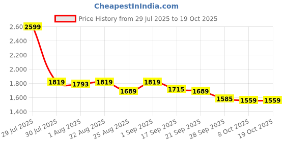 myntra.com Flying Machine Women High-Rise Light Fade Stretchable Jeans flying machine Price History Graph from 29 Jul 2025 to 19 Oct 2025