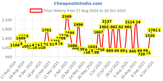 myntra.com Flying Machine Women High Waist Stretchable Casual Jeans flying machine Price History Graph from 17 Aug 2024 to 24 Oct 2025