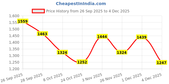 myntra.com Flying Machine Women Light Fade Bootcut High-Rise Stretchable Jeans flying machine Price History Graph from 26 Sep 2025 to 4 Dec 2025