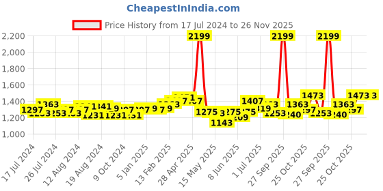 myntra.com Flying Machine Women Mid-Rise Bootcut Fit Clean Look Non Stretchable Jeans flying machine Price History Graph from 17 Jul 2024 to 25 Nov 2025