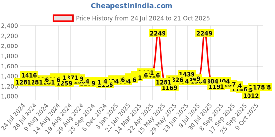 myntra.com Flying Machine Women Mom Fit High-Rise Light Fade Cotton Jeans flying machine Price History Graph from 24 Jul 2024 to 21 Oct 2025