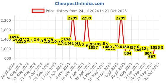 myntra.com Flying Machine Women Mom Fit Mid-Rise Clean Look Stretchable Jeans flying machine Price History Graph from 24 Jul 2024 to 21 Oct 2025