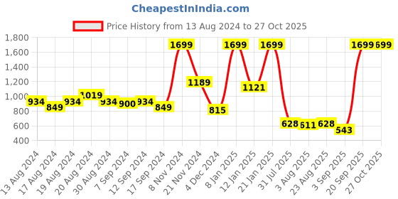 myntra.com Flying Machine Women Navy Blue Betty Fit Stretchable Jeans flying machine Price History Graph from 13 Aug 2024 to 27 Oct 2025