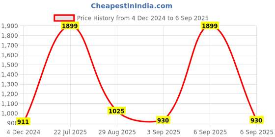 myntra.com Flying Machine Women Navy Blue Veronica High-Rise Low Distress Light Fade Stretchable Jeans flying machine Price History Graph from 4 Dec 2024 to 6 Sep 2025
