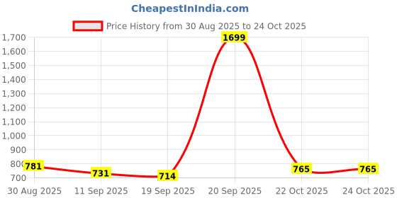 myntra.com Flying Machine Women Navy Blue Veronica Skinny Fit High-Rise Clean Look Stretchable Jeans flying machine Price History Graph from 30 Aug 2025 to 23 Oct 2025