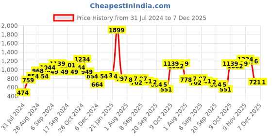 myntra.com Flying Machine Women Off-White Solid Sweatshirt flying machine Price History Graph from 31 Jul 2024 to 6 Dec 2025