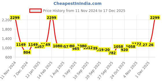 myntra.com Flying Machine Women Peach-Coloured Solid Crop Pure Cotton Denim Trucker flying machine Price History Graph from 11 Nov 2024 to 17 Dec 2025