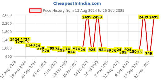 myntra.com Flying Machine Women Pink & White Striped Sweatshirt flying machine Price History Graph from 13 Aug 2024 to 25 Sep 2025